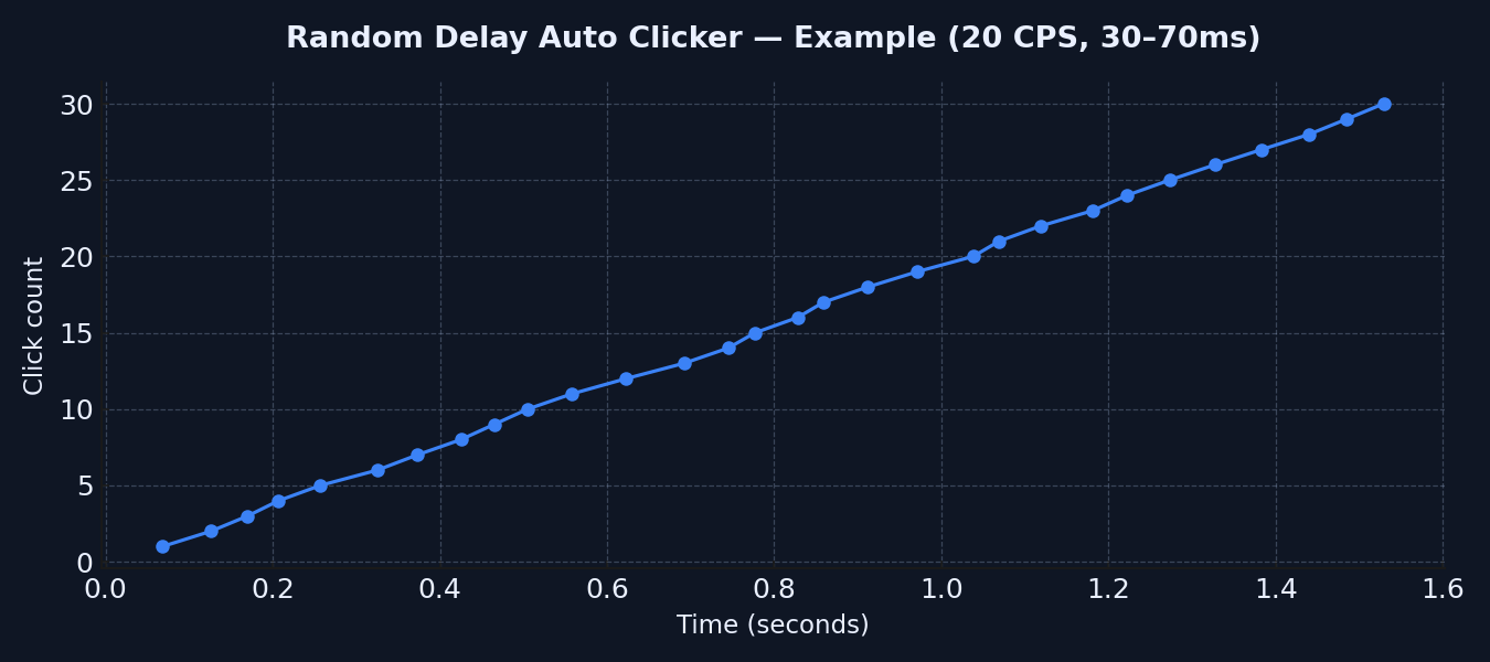 Random delay auto clicker example chart with humanize clicks