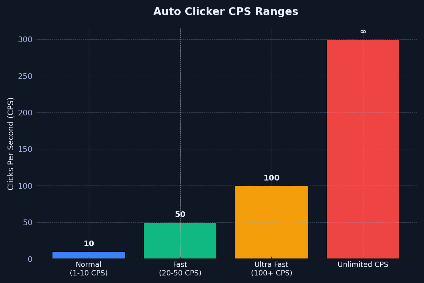 Really fast auto clicker CPS ranges comparison chart